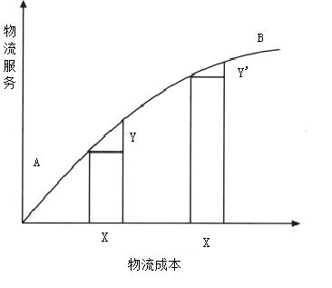 效益背反(学术用语)