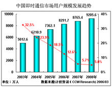 即时通信(通信渠道)