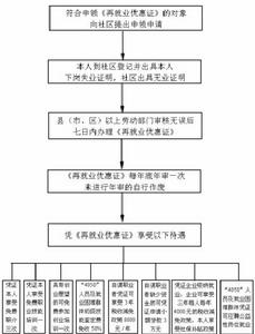再就业优惠证(证件)