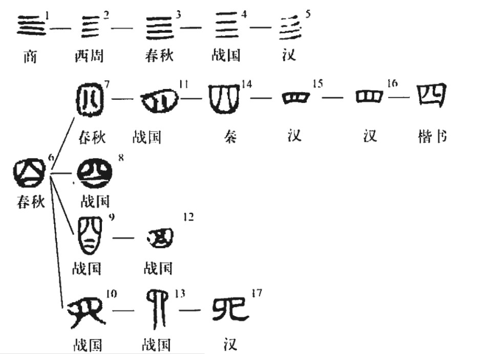 四(汉语汉字)