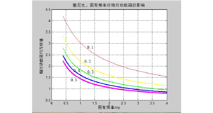 阻尼比(结构动力学的概念)