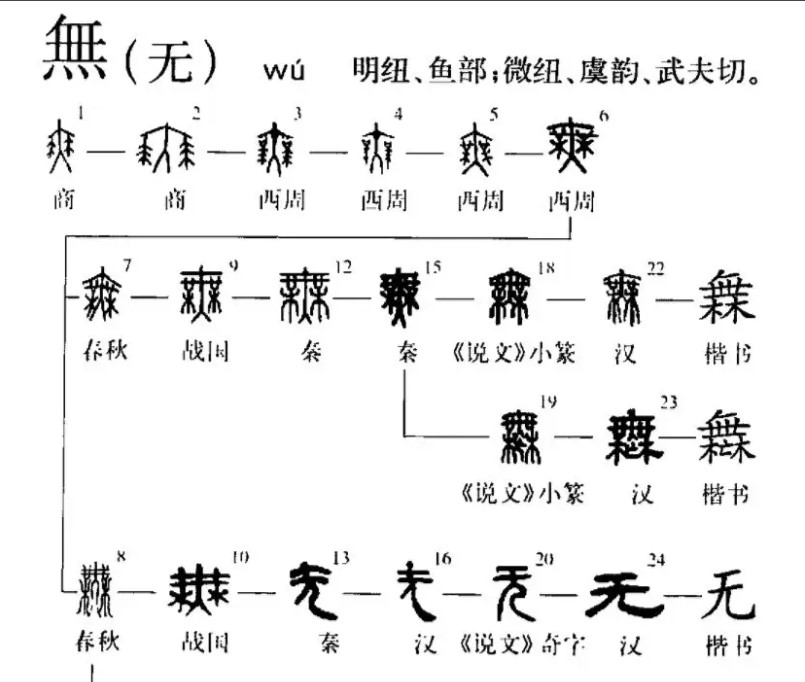 无(汉语汉字)