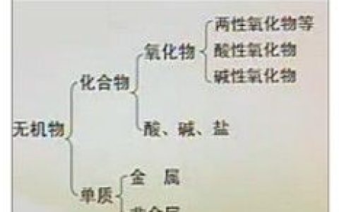 无机物(化学领域术语)