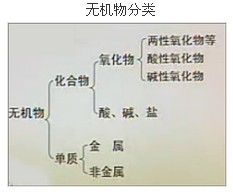 无机物(化学领域术语)