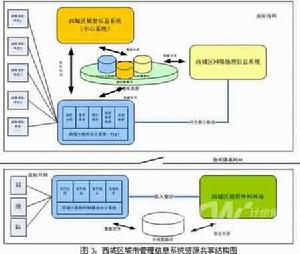 政府信息化(主要是相对于商务信息技术改革)