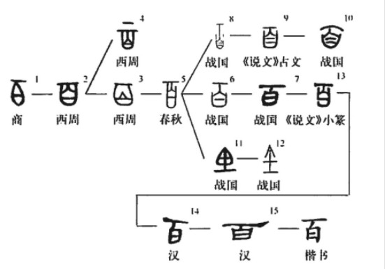 百(汉语汉字)