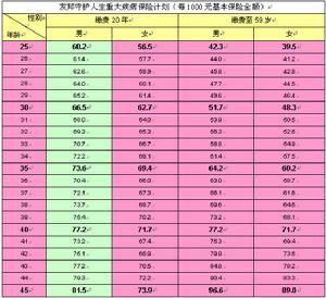 重大疾病保险(商业金融服务)