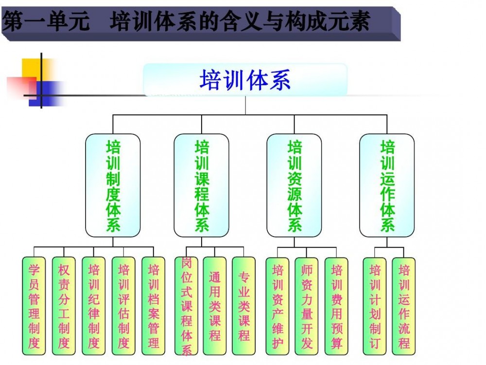 培训体系(教育培训行为的整体框架)