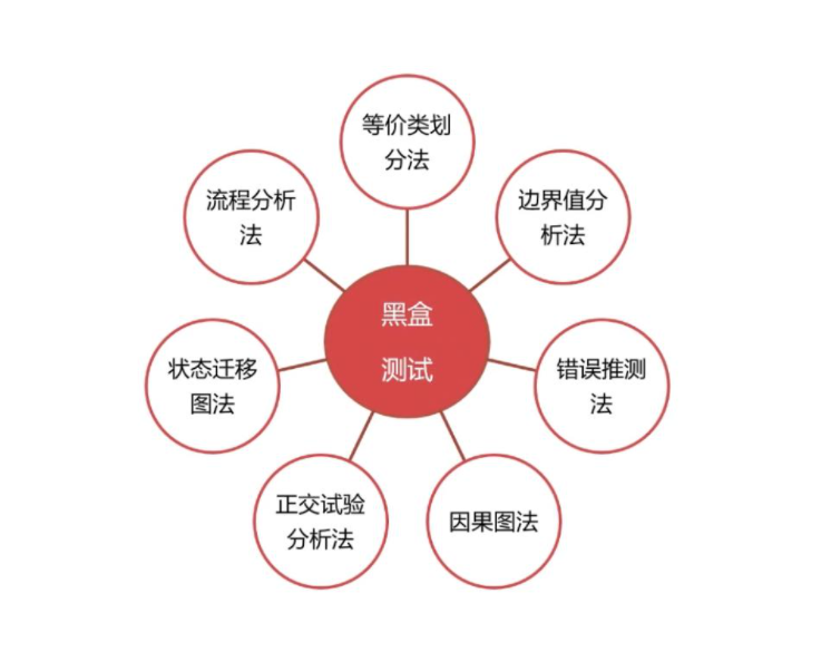 黑盒测试(不考虑程序结构的软件功能测试)