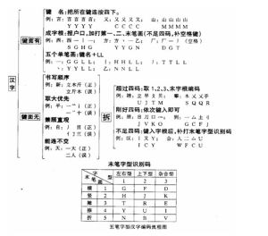汉字编码(一种便于输入计算机的代码)
