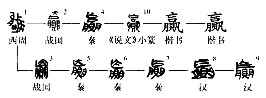 赢(汉语汉字)