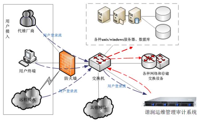 堡垒主机(被强化的可以防御进攻的计算机)