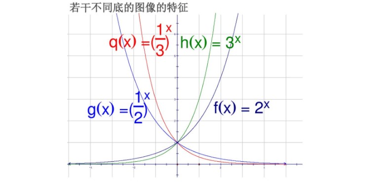 指数函数(基本初等函数)