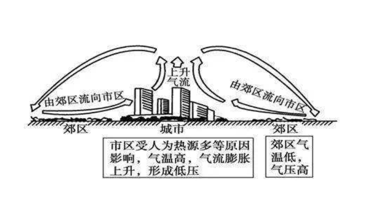 热岛效应(某地区的气温高于周围地区的现象)
