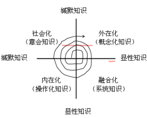缄默知识(不能系统表述的知识)