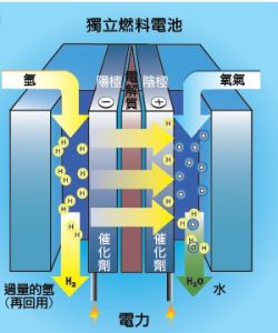 氢氧燃料电池(很有发展前途的新的动力电源)