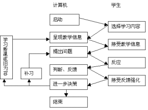 CAI(计算机辅助教学)