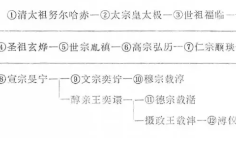 清朝君主(清朝的皇帝)