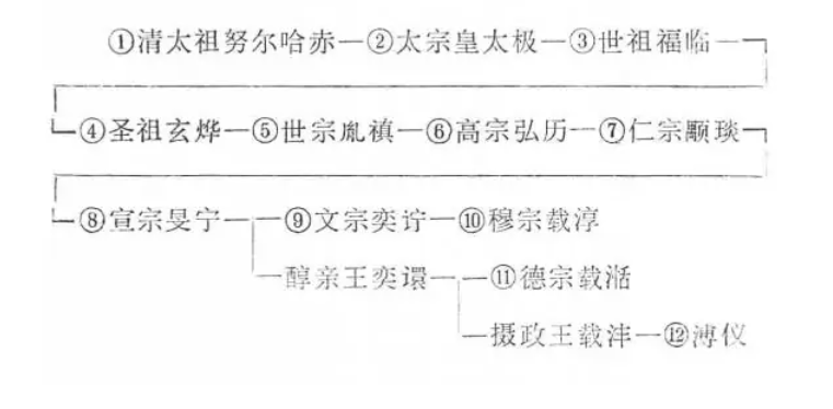 清朝君主(清朝的皇帝)