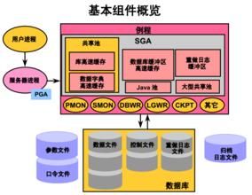 体系结构(一组部件以及部件之间的联系)