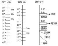 波长(物理学名词)