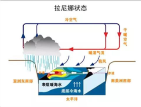 拉尼娜(海面温度持续异常偏冷的现象)