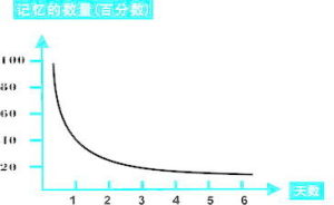 艾宾浩斯记忆法(记忆方法)