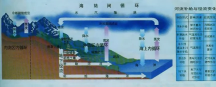 水循环(物质循环之一)