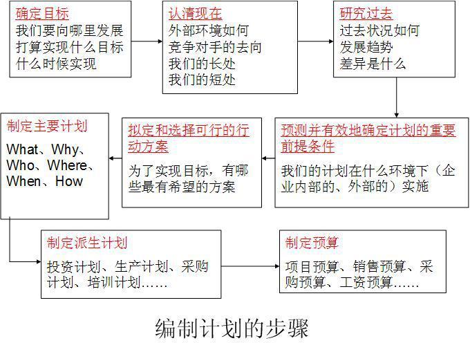 计划(管理学术语)