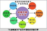 七大新兴产业(国家战略性新兴产业确定的七个领域)