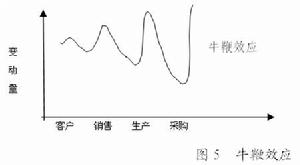 牛鞭效应(供应链上的一种需求变异放大现象)