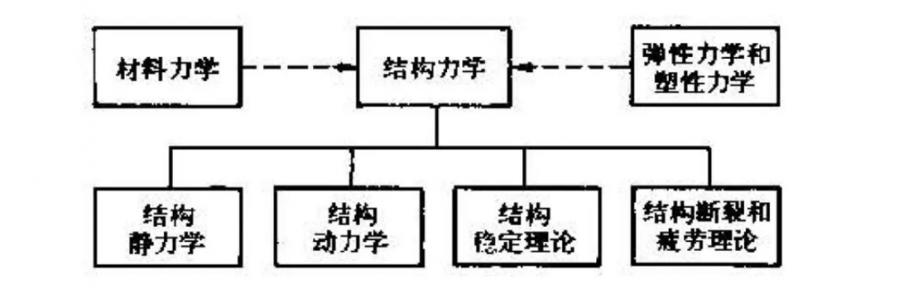 结构力学(基础学科)