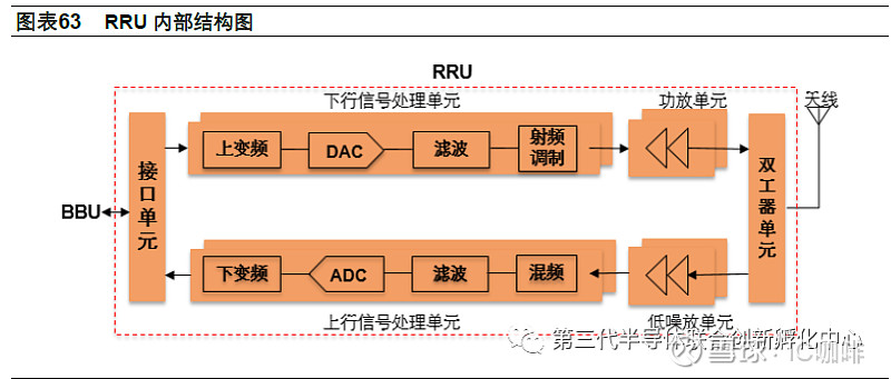RRU(射频拉远单元)
