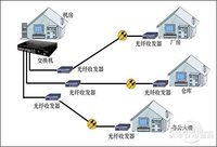 光纤入户(宽带电信系统)