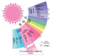 远红外线(属于电磁波的范畴)