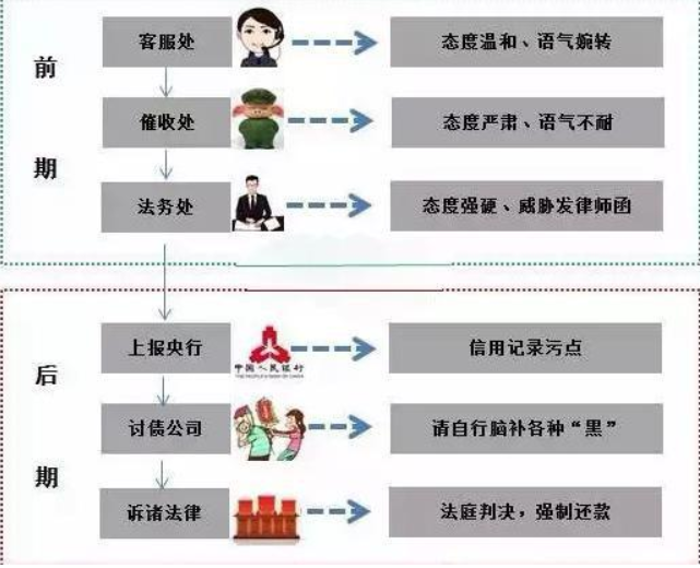 信用卡催收(金融业术语)