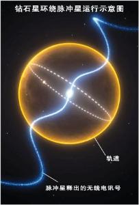 钻石星球(白矮星的一种)