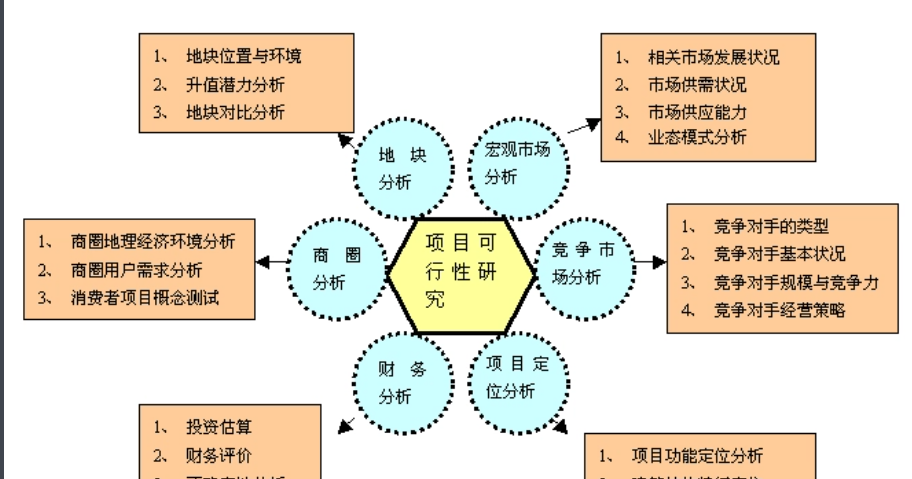 可行性研究(经济学名词)