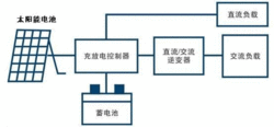 光伏产品(根据光伏效应生产的产品)