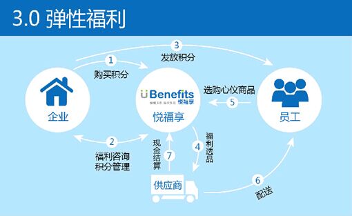 福利管理(是指对福利相关内容进行管理的工作)