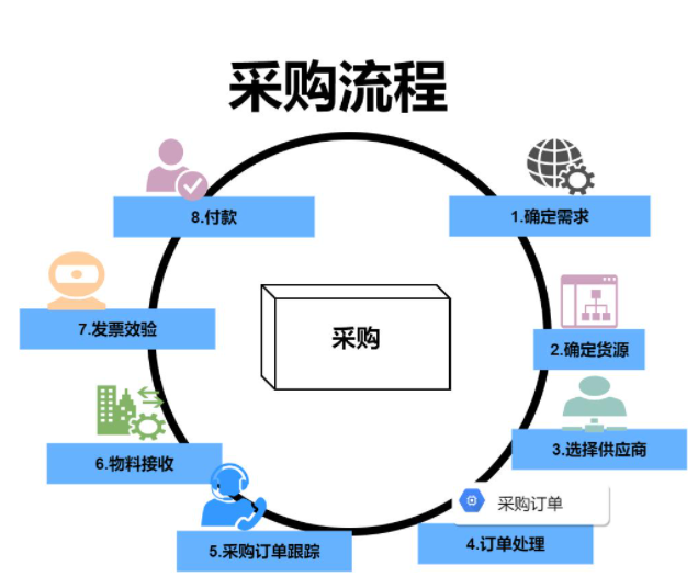 采购计划(对计划期内物料采购的部署)