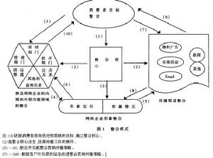 整合营销传播理论(营销学专业名词)