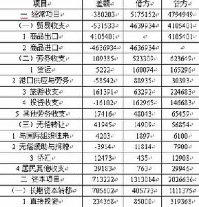 国际收支平衡表(反映全部经济往来的收支流量表)
