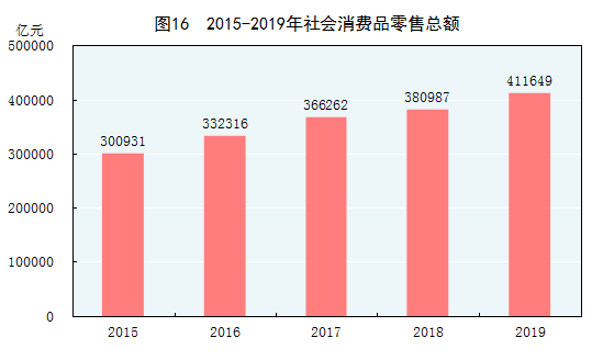社会消费品零售总额(反映社会商品购买力的实现程度)