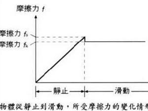 摩擦力(物理学名词)