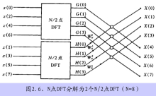 FFT原理(DFT的高效算法)