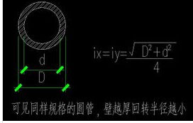 回转半径(物理量)