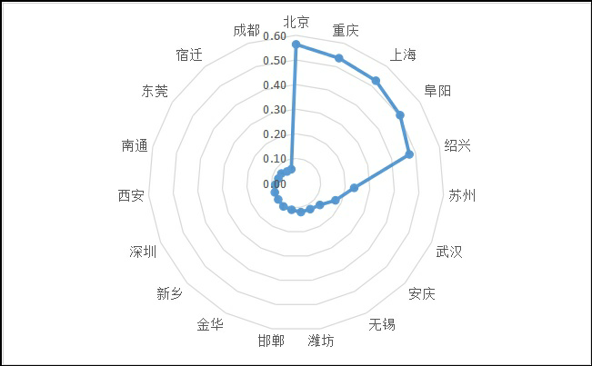 雷达图(财务分析报表)
