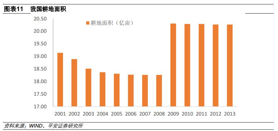 耕地保有量(一定区域内的耕地总数量)