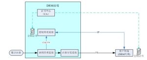 DRM(数字版权管理)